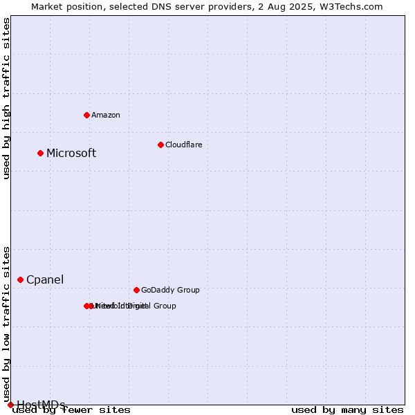 Market position of Microsoft vs. Cpanel vs. HostMDs
