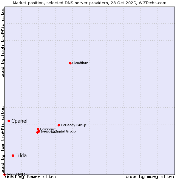 Market position of Tilda vs. Cpanel vs. HostMDs
