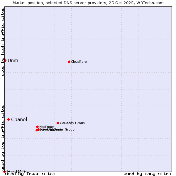 Market position of Cpanel vs. Uniti vs. HostMDs