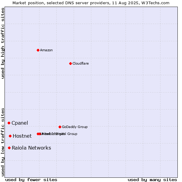 Market position of Hostnet vs. Raiola Networks vs. Cpanel