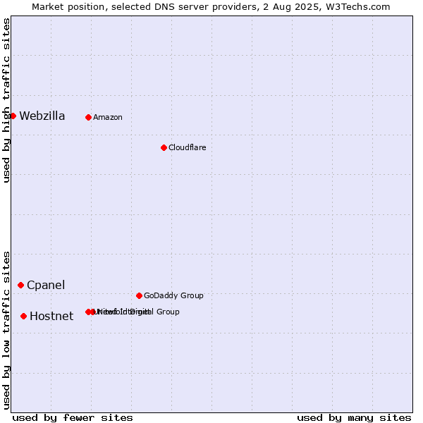 Market position of Hostnet vs. Cpanel vs. Webzilla