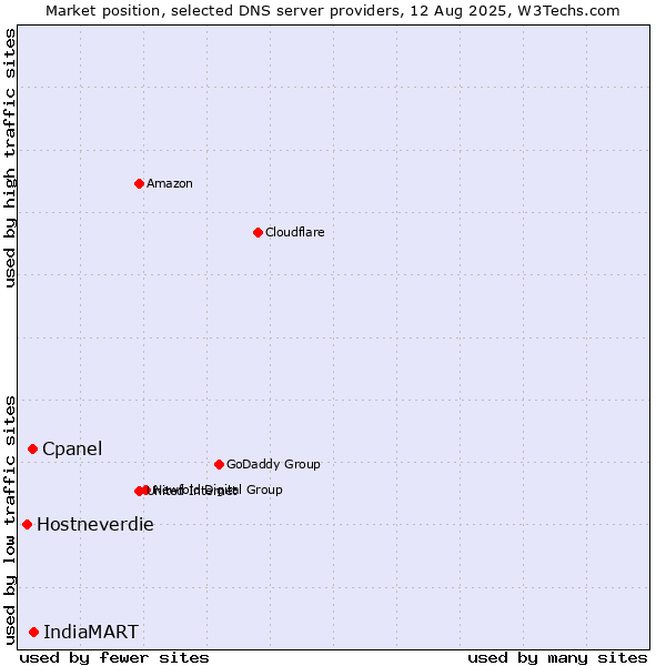 Market position of IndiaMART vs. Cpanel vs. Hostneverdie