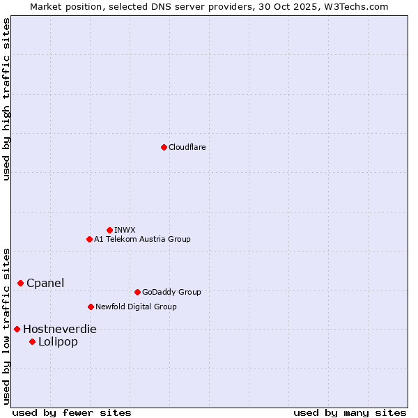 Market position of Lolipop vs. Cpanel vs. Hostneverdie