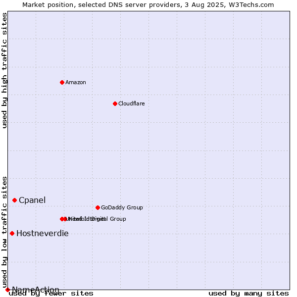 Market position of Cpanel vs. Hostneverdie vs. NameAction