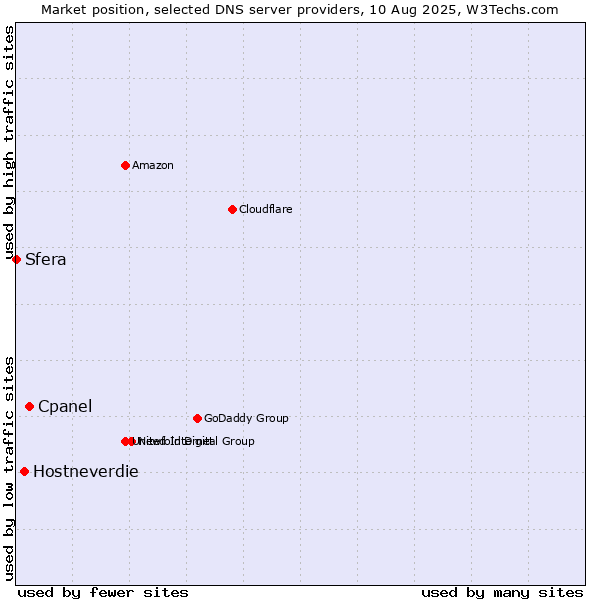 Market position of Cpanel vs. Hostneverdie vs. Sfera