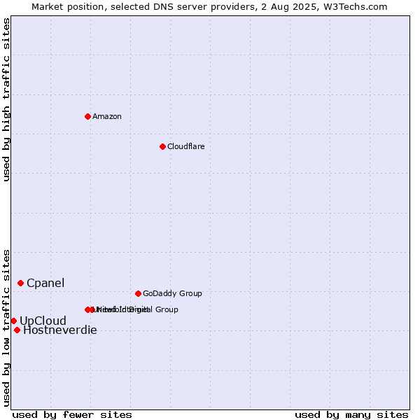 Market position of Cpanel vs. Hostneverdie vs. UpCloud