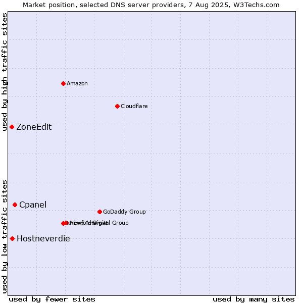 Market position of Cpanel vs. Hostneverdie vs. ZoneEdit