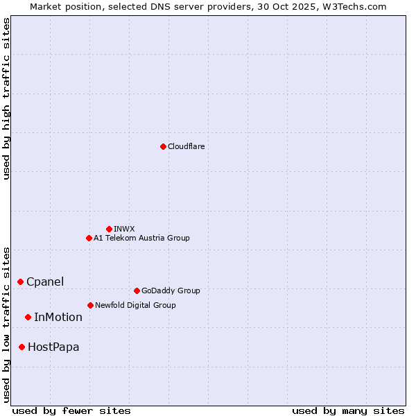 Market position of InMotion vs. HostPapa vs. Cpanel