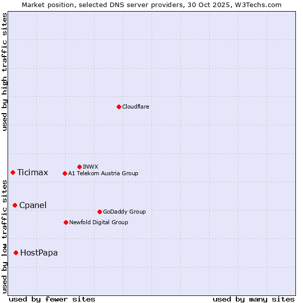 Market position of HostPapa vs. Cpanel vs. Ticimax