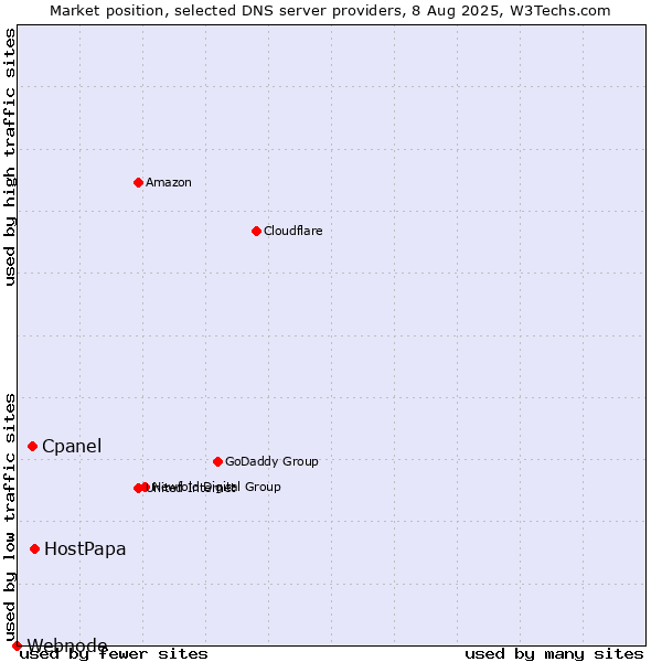 Market position of HostPapa vs. Cpanel vs. Webnode