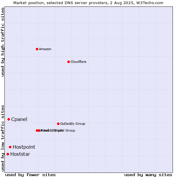 Market position of Hostpoint vs. Cpanel vs. Hoststar