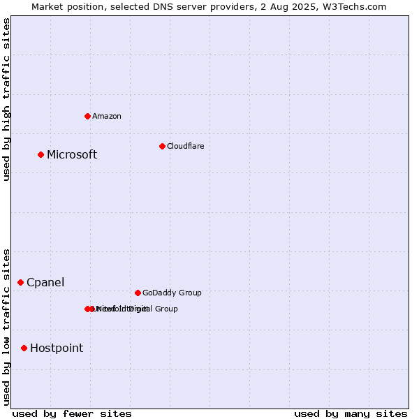 Market position of Microsoft vs. Hostpoint vs. Cpanel
