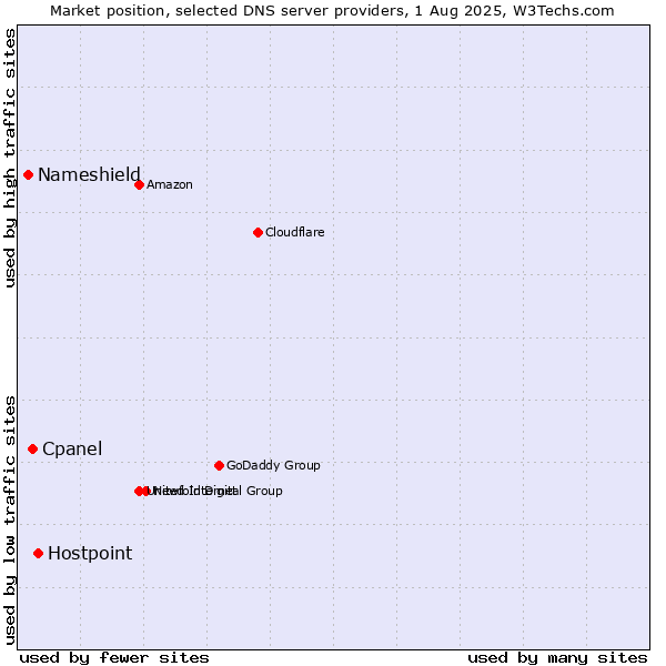 Market position of Hostpoint vs. Cpanel vs. Nameshield