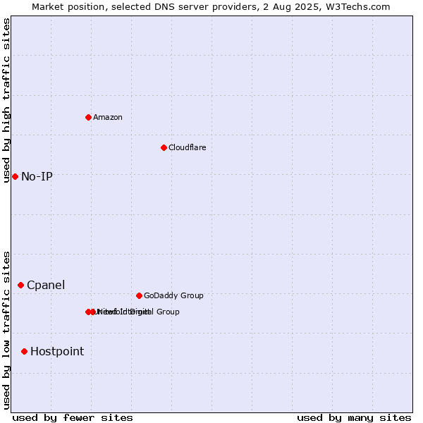 Market position of Hostpoint vs. Cpanel vs. No-IP