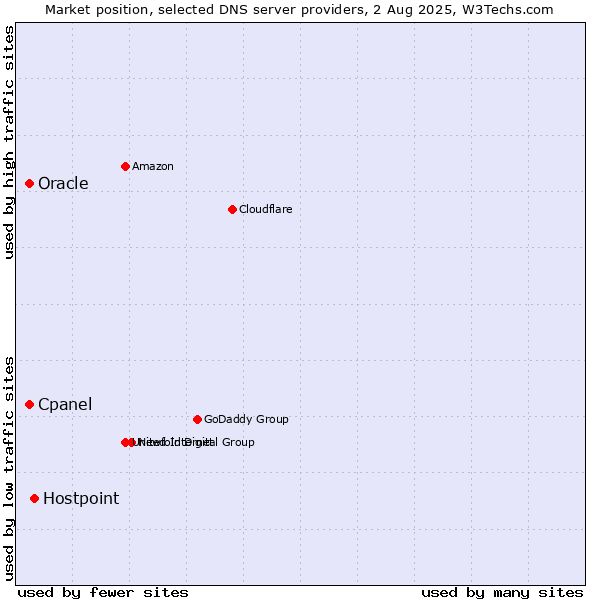 Market position of Hostpoint vs. Cpanel vs. Oracle