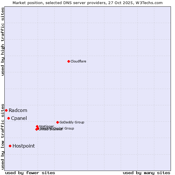 Market position of Hostpoint vs. Cpanel vs. Radcom