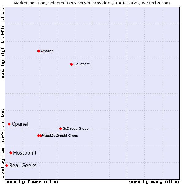 Market position of Hostpoint vs. Cpanel vs. Real Geeks