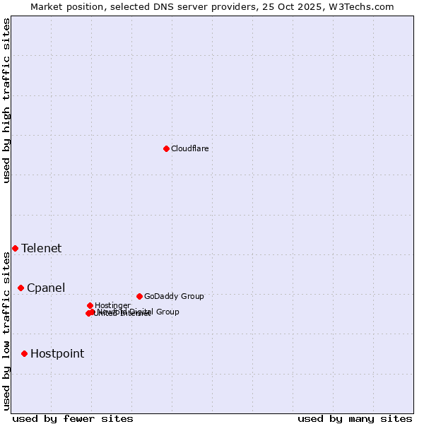 Market position of Hostpoint vs. Cpanel vs. Telenet