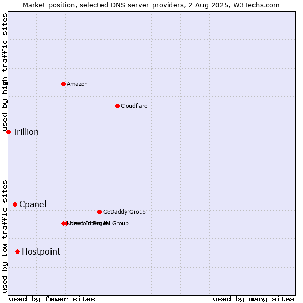 Market position of Hostpoint vs. Cpanel vs. Trillion