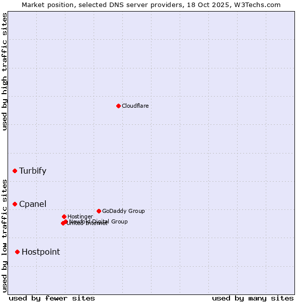 Market position of Hostpoint vs. Cpanel vs. Turbify