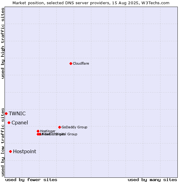 Market position of Hostpoint vs. Cpanel vs. TWNIC