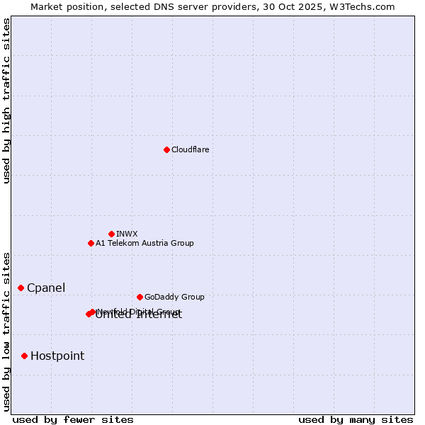 Market position of United Internet vs. Hostpoint vs. Cpanel