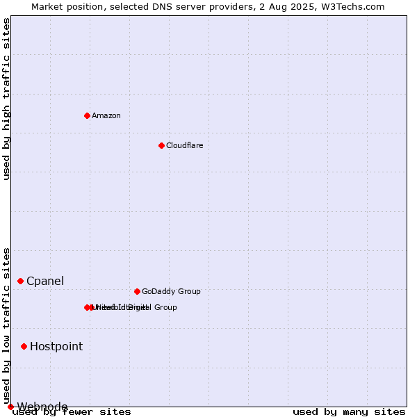 Market position of Hostpoint vs. Cpanel vs. Webnode