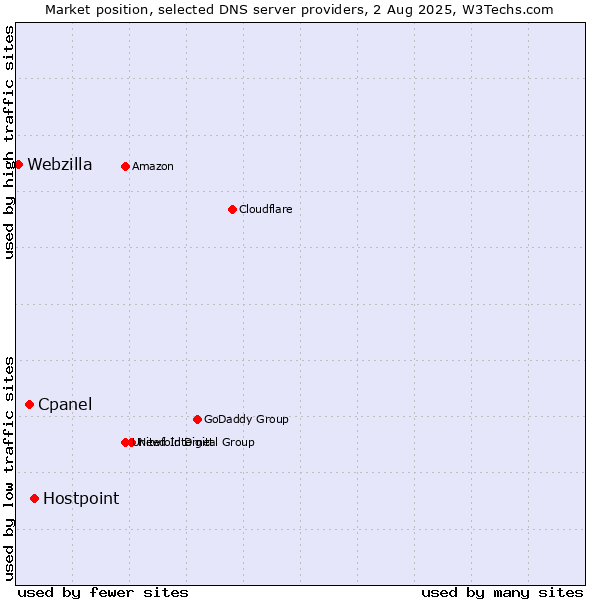 Market position of Hostpoint vs. Cpanel vs. Webzilla