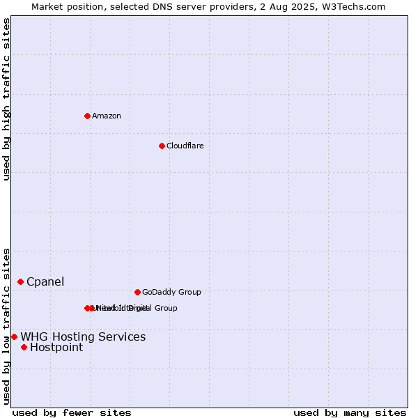 Market position of Hostpoint vs. Cpanel vs. WHG Hosting Services