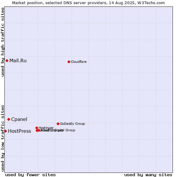 Market position of Cpanel vs. Mail.Ru vs. HostPress