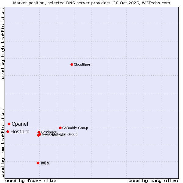 Market position of Wix vs. Cpanel vs. Hostpro