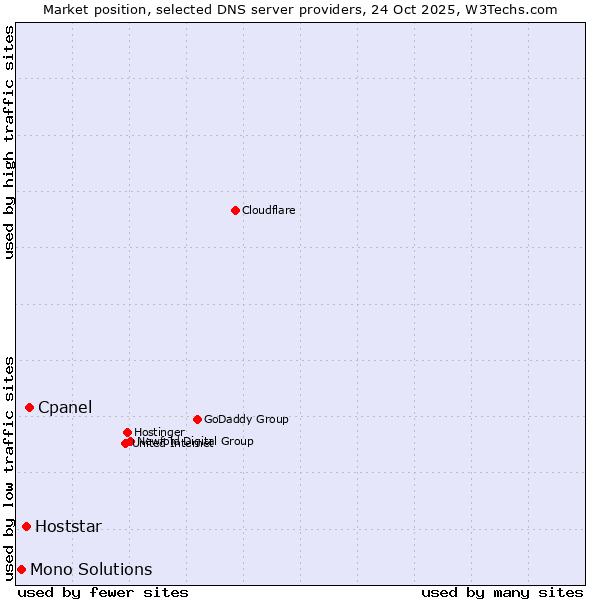 Market position of Cpanel vs. Hoststar vs. Mono Solutions