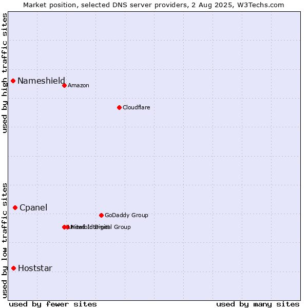 Market position of Cpanel vs. Hoststar vs. Nameshield