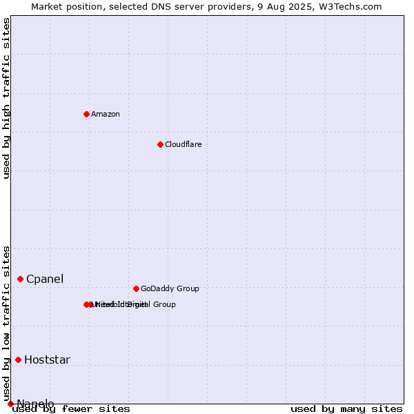 Market position of Cpanel vs. Hoststar vs. Nanelo