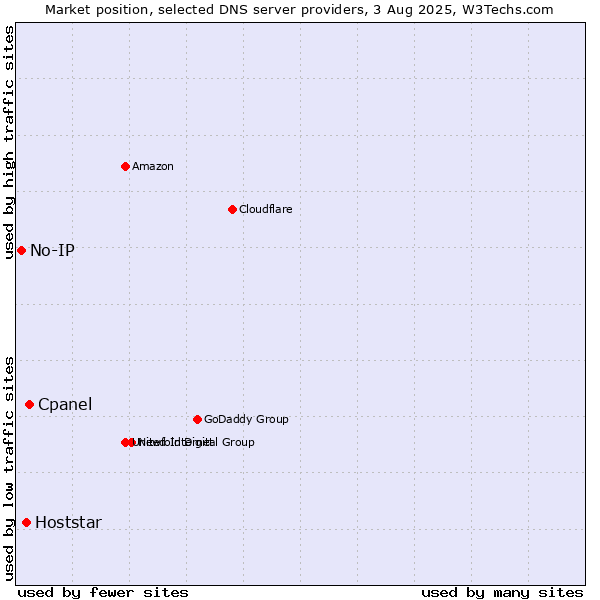 Market position of Cpanel vs. Hoststar vs. No-IP