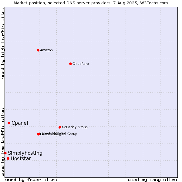 Market position of Cpanel vs. Hoststar vs. Simplyhosting