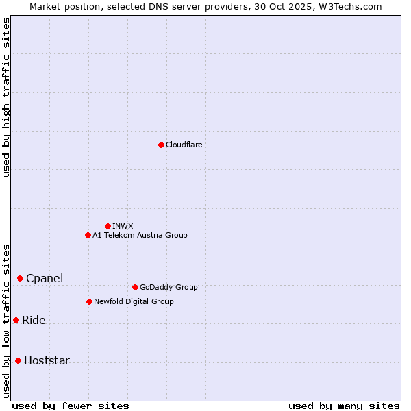 Market position of Cpanel vs. Hoststar vs. Ride