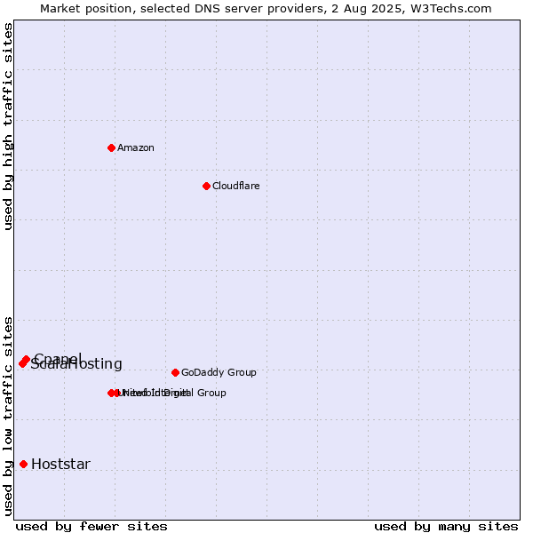 Market position of Cpanel vs. Hoststar vs. ScalaHosting