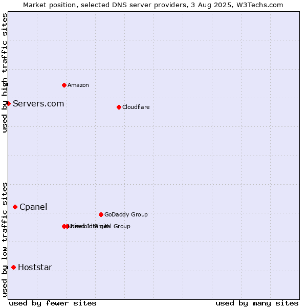 Market position of Cpanel vs. Hoststar vs. Servers.com
