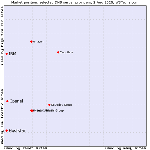 Market position of Cpanel vs. IBM vs. Hoststar