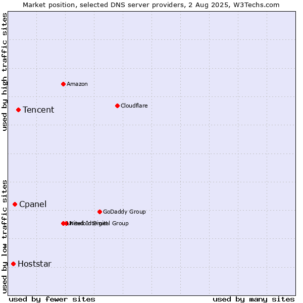 Market position of Tencent vs. Cpanel vs. Hoststar