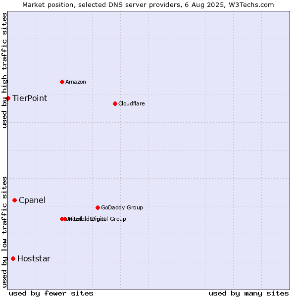 Market position of Cpanel vs. Hoststar vs. TierPoint