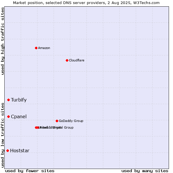 Market position of Turbify vs. Cpanel vs. Hoststar