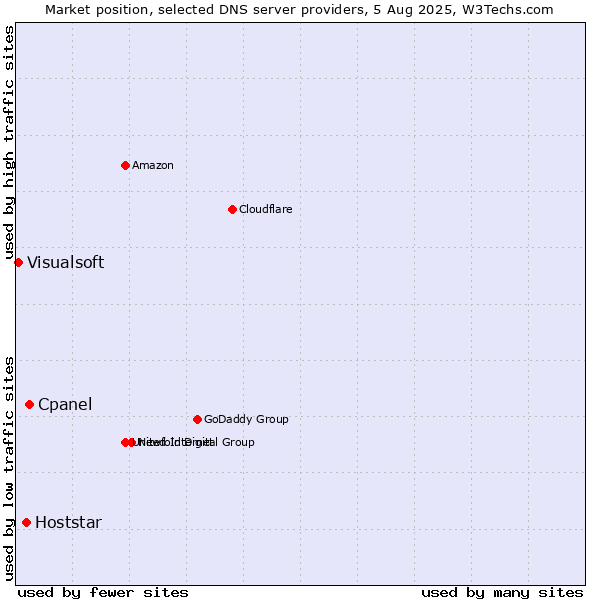Market position of Cpanel vs. Hoststar vs. Visualsoft