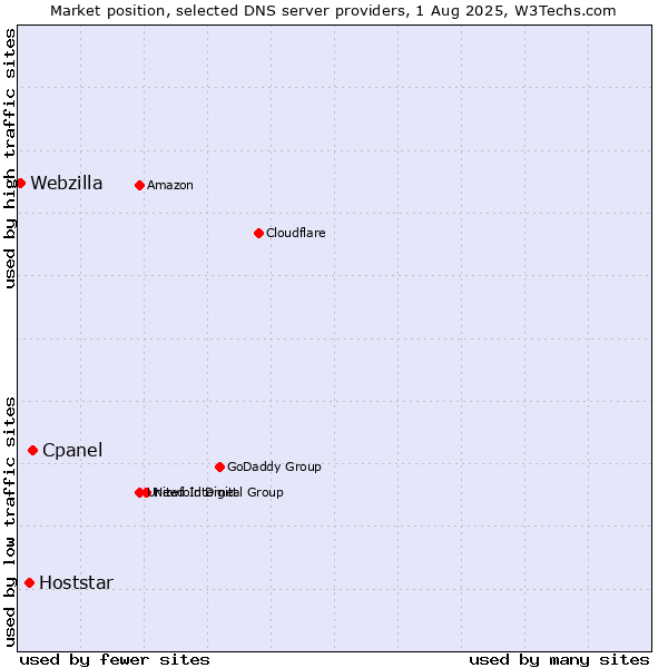 Market position of Cpanel vs. Hoststar vs. Webzilla