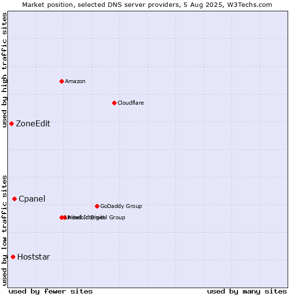 Market position of Cpanel vs. Hoststar vs. ZoneEdit