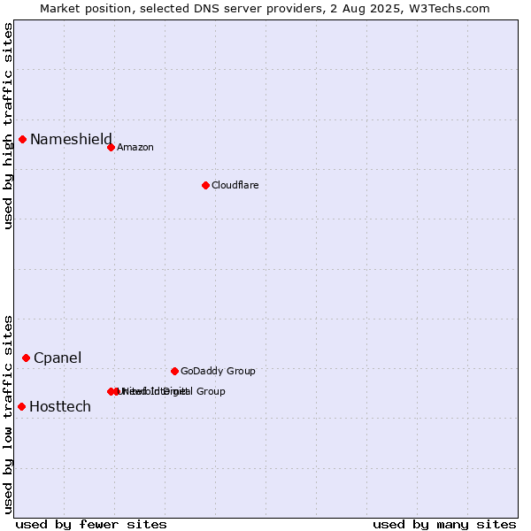 Market position of Cpanel vs. Nameshield vs. Hosttech