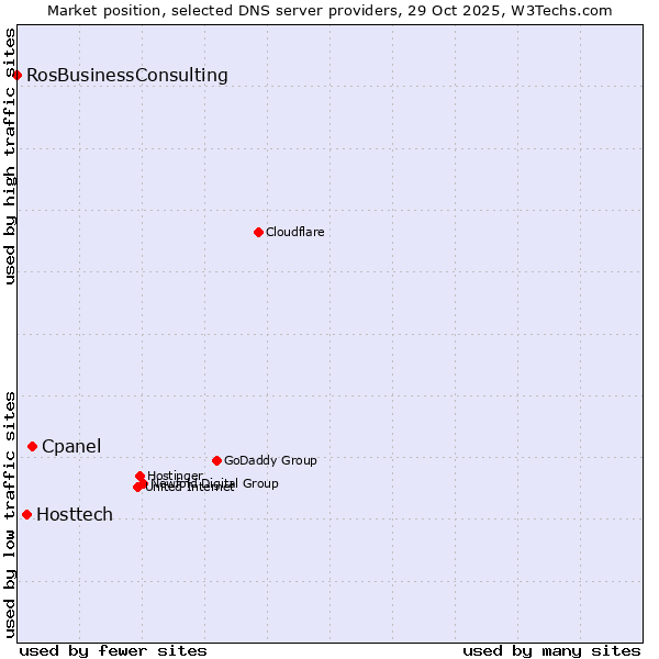 Market position of Cpanel vs. Hosttech vs. RosBusinessConsulting