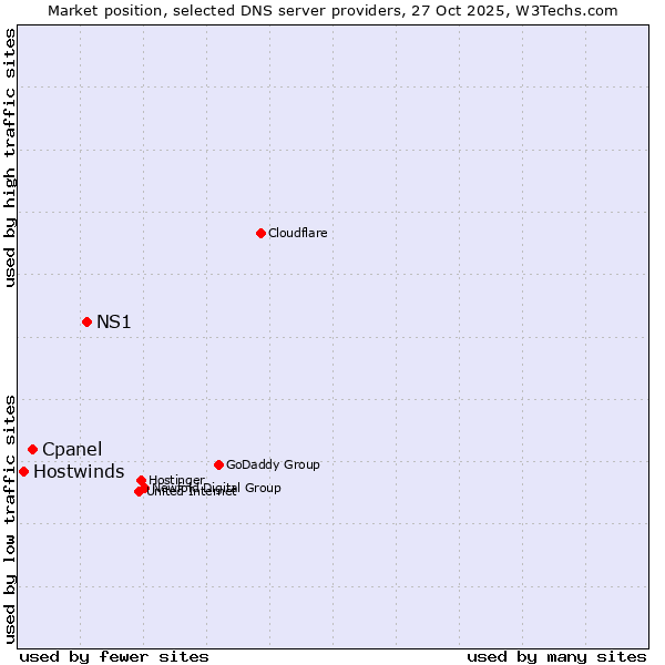 Market position of NS1 vs. Cpanel vs. Hostwinds