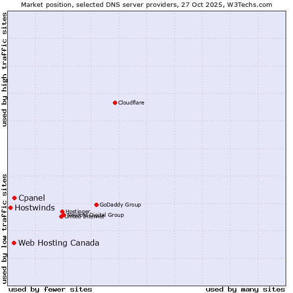 Market position of Cpanel vs. Web Hosting Canada vs. Hostwinds